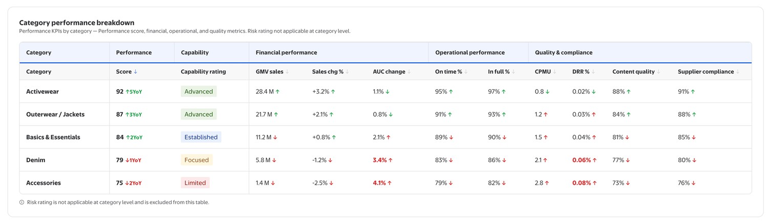 Category performance breakdown table