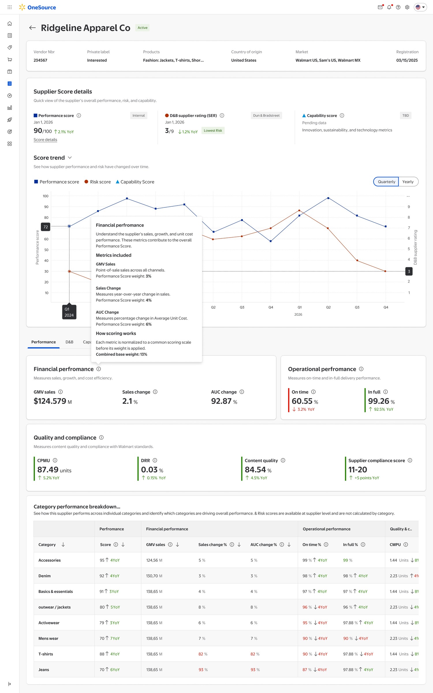 Supplier profile — performance score trend, financial and category breakdown for Ridgeline Apparel Co