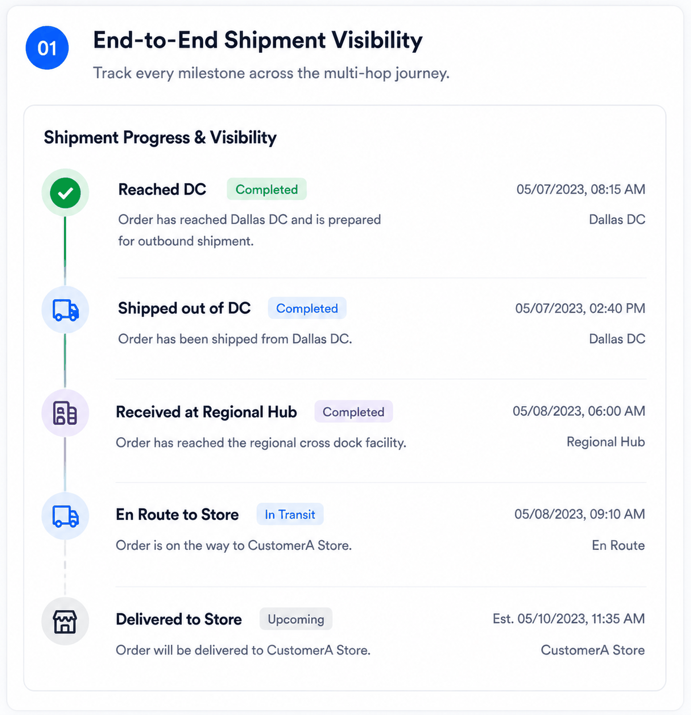 01 End-to-End Shipment Visibility — track every milestone across the multi-hop journey