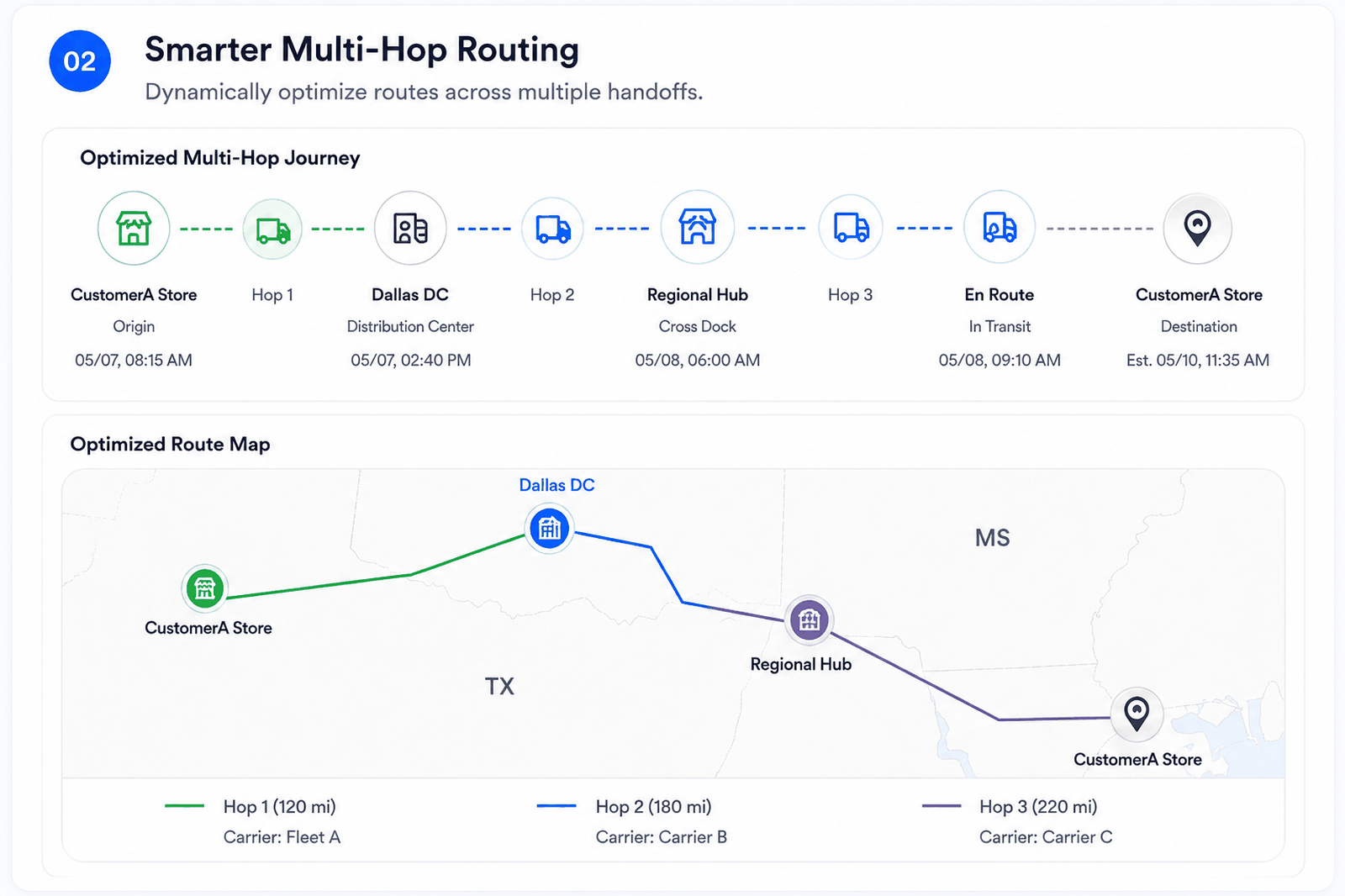 02 Smarter Multi-Hop Routing — dynamically optimize routes across multiple handoffs