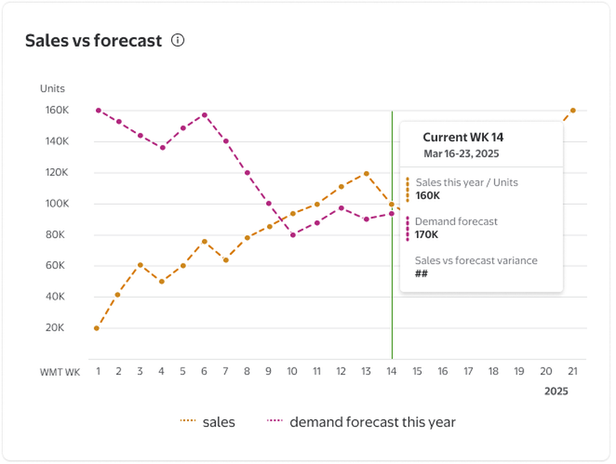 Sales vs forecast chart comparing actual sales to demand forecast by week
