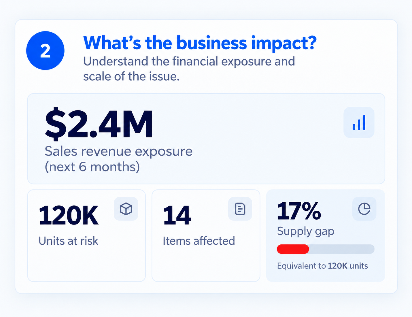 Business impact screen — $2.4M sales revenue exposure, 120K units at risk, 17% supply gap