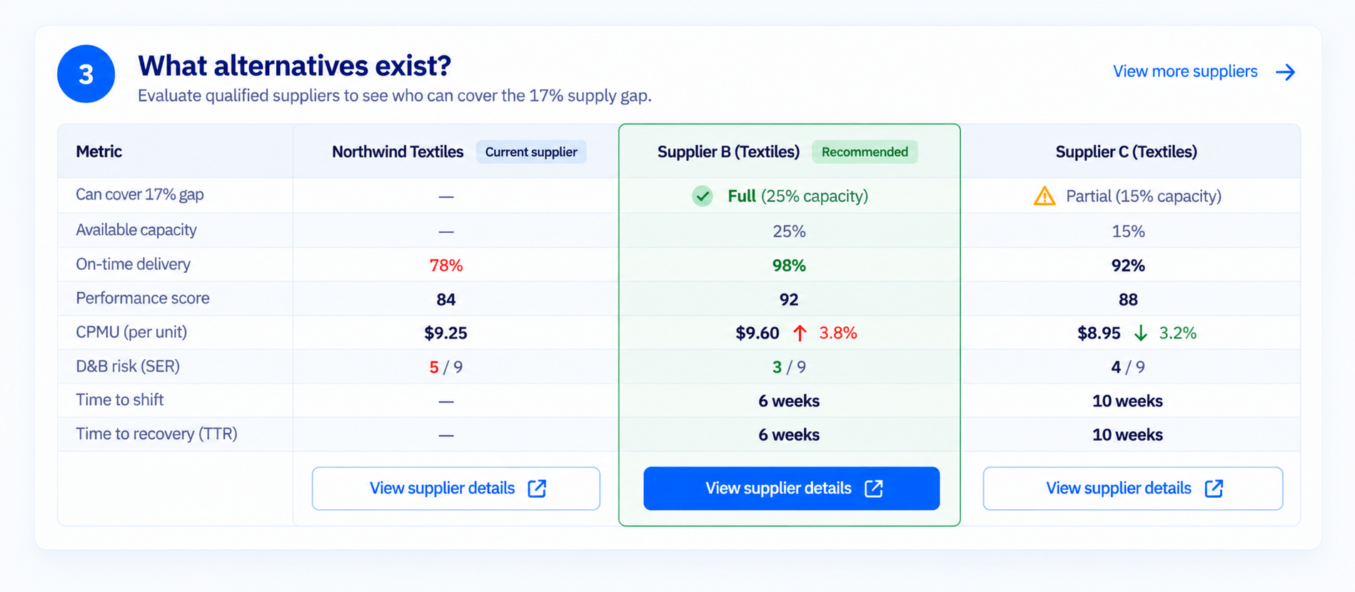 Alternative supplier comparison screen — Northwind Textiles vs Supplier B (recommended) vs Supplier C across capacity, on-time delivery, performance, CPMU, risk and recovery time