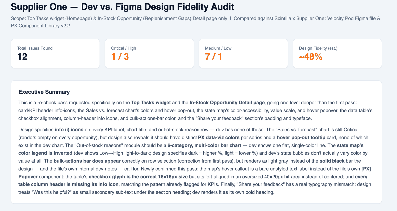 Executive summary — audit grouped findings by severity and summarized Dev vs Figma gaps