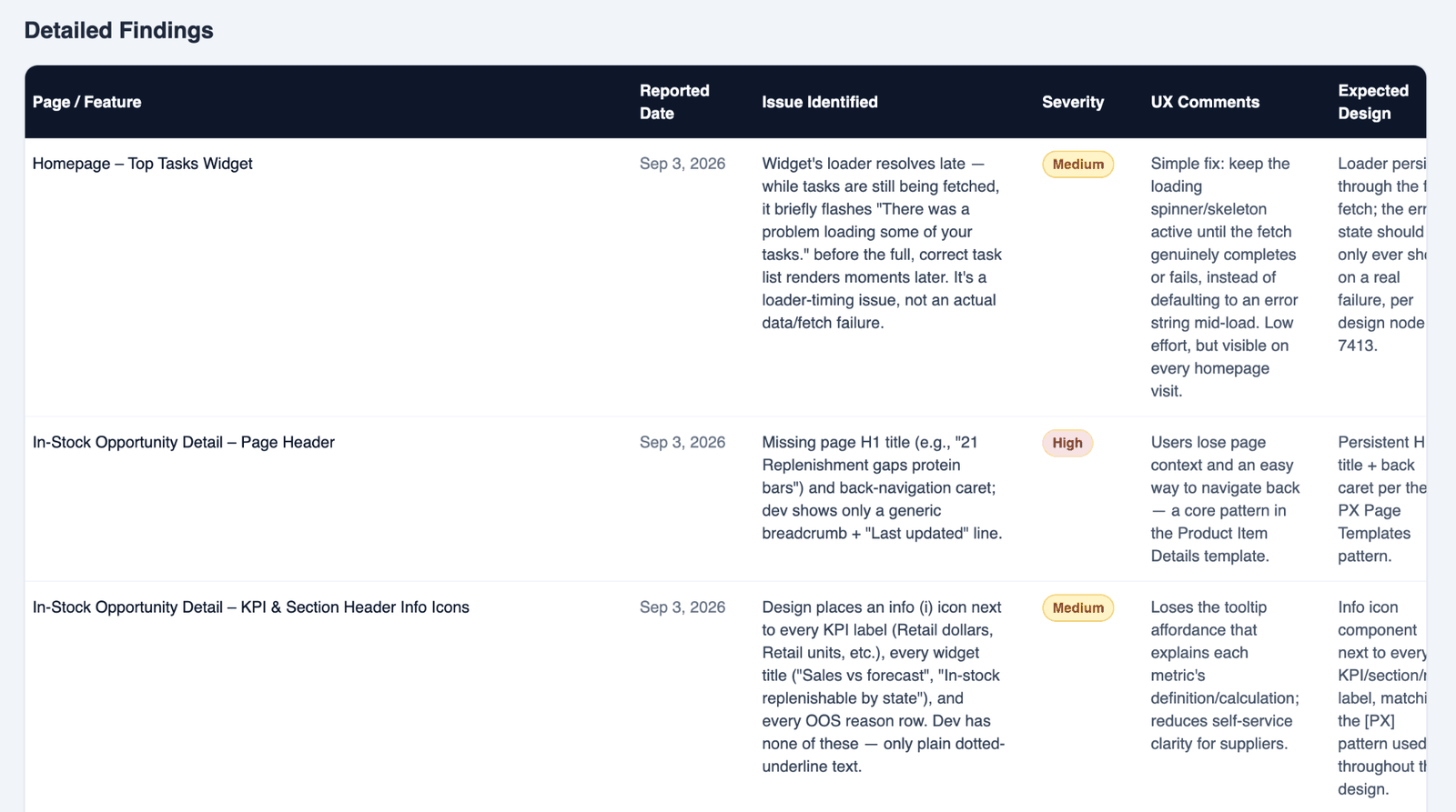 Structured findings — issues documented with severity, UX impact and expected design behavior